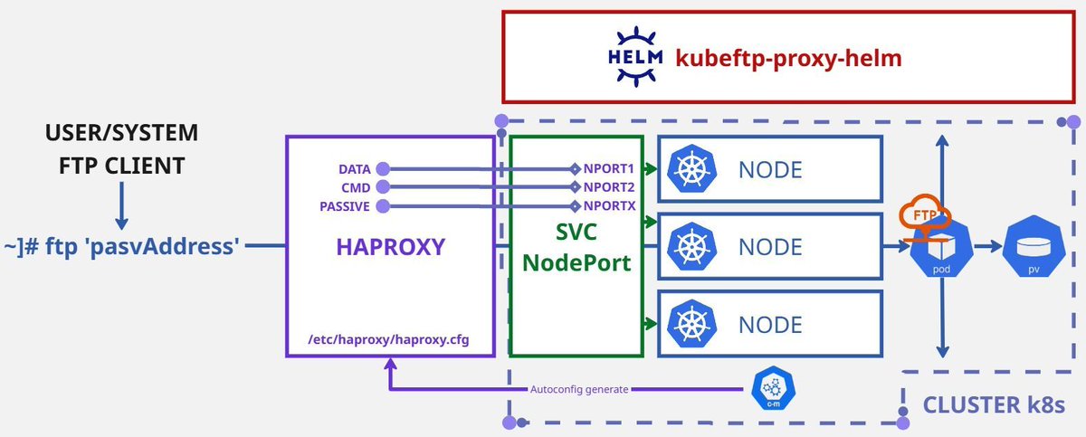 K8sArchitect's tweet image. This Helm chart deploys a passive-mode FTP server (vsftpd) in Kubernetes using NodePort and auto-generates HAProxy configuration for proper Passive FTP/FTPS support across nodes
➤ ku.bz/hWTY1Vq11