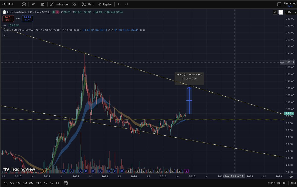 TraderSnek's tweet photo. Opening up a small position. something caught my eye on the volume tape: $UAN

- Chart looks macro good
- Relative volume high
- P/E = 11.34
- Carl Icahn's 4th biggest holding

$94.33 cost basis. mkt cap just under $1b. Dividend payment next month at 9.63%. 

Lets ball. https://t.co/2D7Wd6OD71