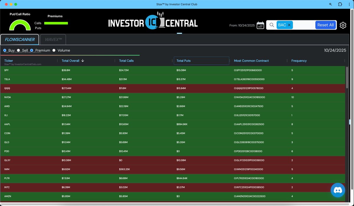 STAXAIAPP's tweet photo. STAX FlowScanner Today
📈 $SPY $TSLA $NVDA $AMD $XLI $ AAPL $COIN $GLD $PDD $PLTR $AMZN
📉 $QQQ $GLXY $IWM $INTC
Use the STAX FlowScanner to check where the money's flowing!
#STAX #STAXAI #STAXFlowScanner #Options #optionsflow #trading https://t.co/JIz16sU2ym