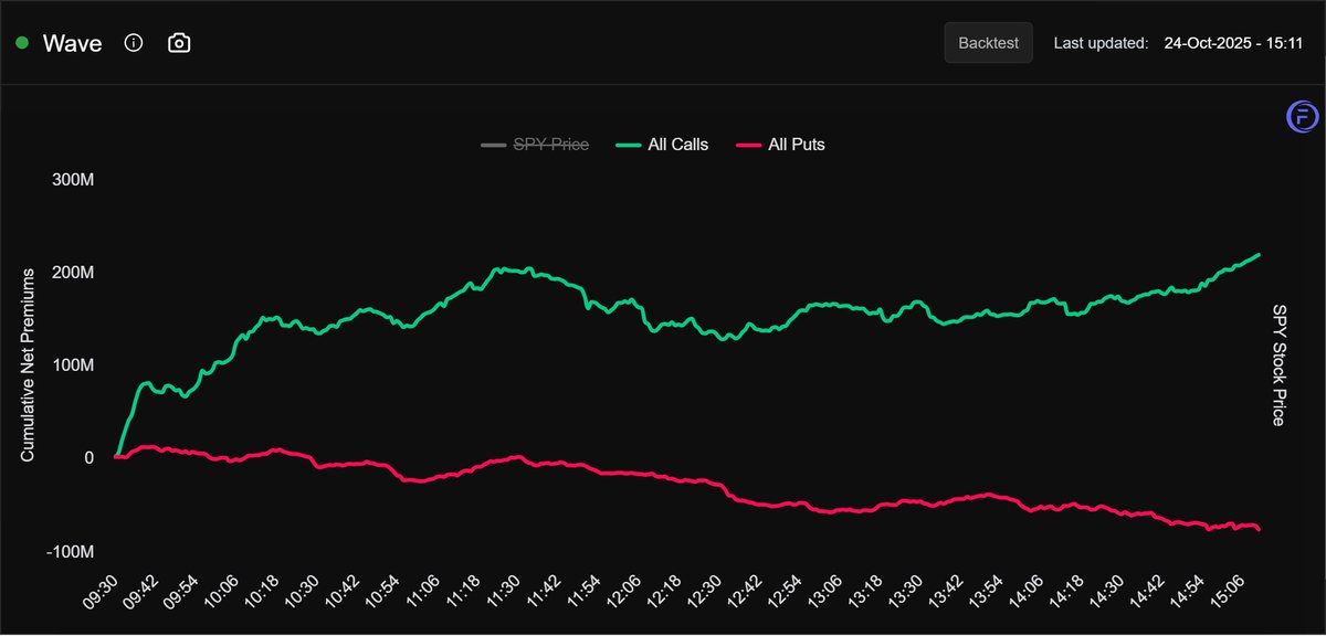 TheTradingChamp's tweet image. $SPY CALL FLOW HAS BEEN RAMPING ALL DAY
WHY ARE YOU NOT FOLLOWING THE DATA?
@flowtopia_co THE BEST TOOL IN THE WORLD