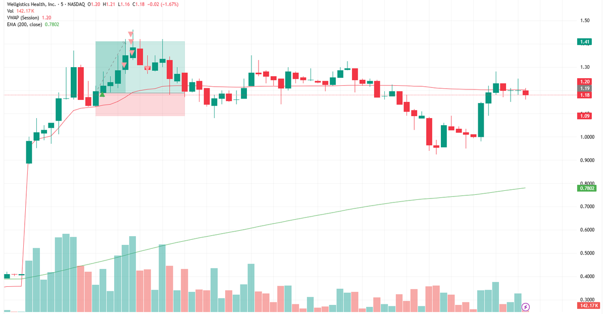 KK_Trades's tweet photo. WGRX trade recap 🟢
Bought long at VWAP support — RSI &amp; EMA-200 aligned across timeframes with a bullish engulfing candle confirming momentum. Took ½ profit at +1R, moved stop to BE, and secured more partials. Finished the trade at +1.26R.
#daytrading #VWAP #stocks https://t.co/Tsd7HXXvU9