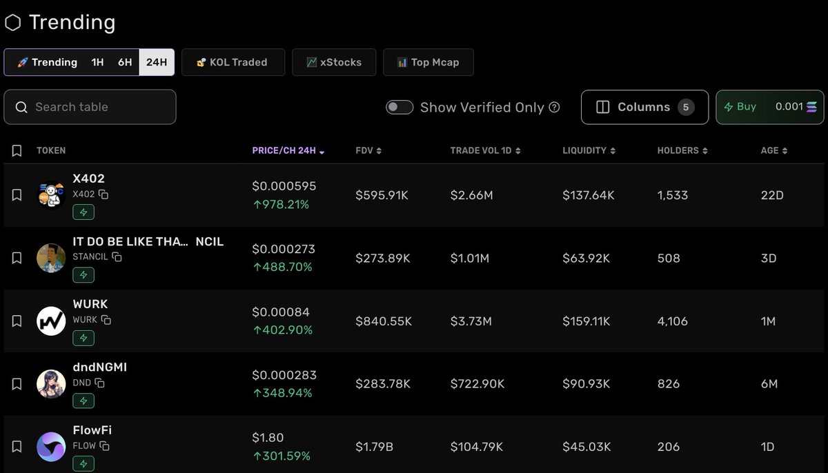 Vybe (@vybe_network) on Twitter photo 🚨 Today's Top 5 Trending Tokens on $SOL 
1⃣ X402 | #X402
$596K FDV | +978%
2⃣ IT DO BE.. | $STANCIL
$274K FDV | +759%
3⃣ WURK | $WURK
$841K FDV | +403% 
4⃣ dndNGMI | $DND
$284K FDV | +349%
5⃣ FlowFI | $FLOW
$1.79B FDV | +301%
Only on @Solana 😜 🚨 Today's Top 5 Trending Tokens on $SOL 
1⃣ X402 | #X402
$596K FDV | +978%
2⃣ IT DO BE.. | $STANCIL
$274K FDV | +759%
3⃣ WURK | $WURK
$841K FDV | +403% 
4⃣ dndNGMI | $DND
$284K FDV | +349%
5⃣ FlowFI | $FLOW
$1.79B FDV | +301%
Only on @Solana 😜