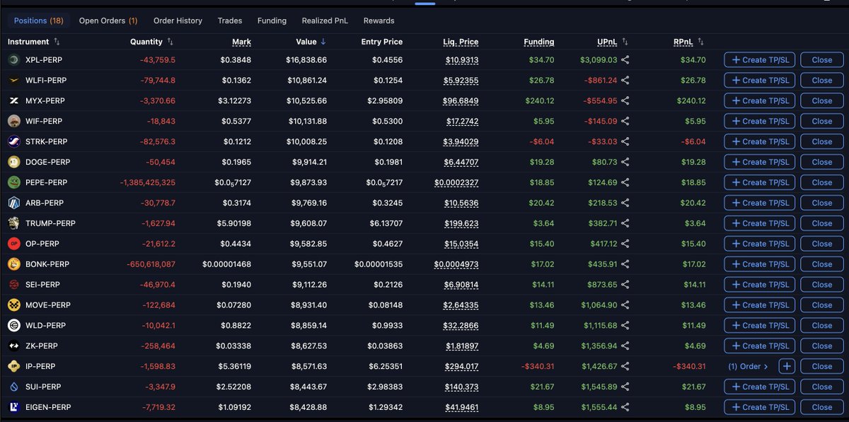TaikiMaeda2's tweet image. Oh man leverage trading is very stressful! Was very aggro shorting ETH but took an L on those. Vitalik got hands. 

Still short a basket of alts though. Enjoy your weekends!