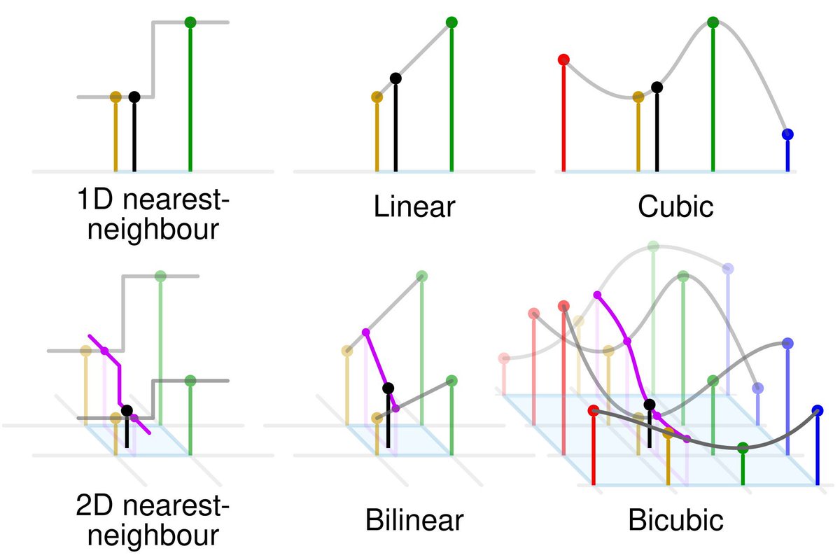 JoachimSchork's tweet image. Multivariate interpolation estimates unknown values based on multiple variables, making it useful in physics, finance, and machine learning. It allows for smoother approximations and more accurate predictions in multidimensional spaces. Common methods include bilinear, bicubic,…