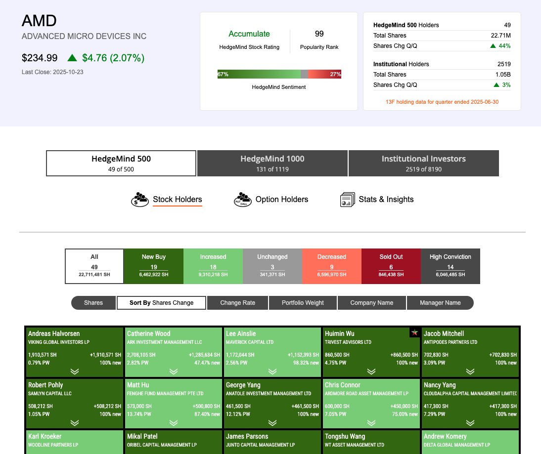 $AMD | The Making of a Trillion-Dollar Stock 🚀

$AMD continues to show the right mix of fundamentals and momentum to become a $1 Trillion market cap chip stock —  sooner or later. 🔥

It’s evolving into a classic momentum stock, yet remains one of the few major AI names trading