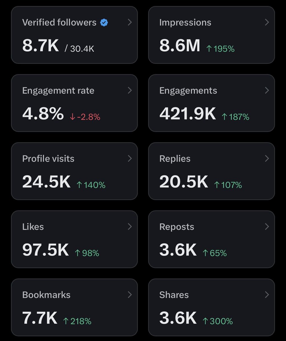 CreeCoder's tweet image. Since X only pays for the last 90 days when you’re paused here are my 3-month stats:
My highest payout ever was $216
Do you think this pay will break that record?
