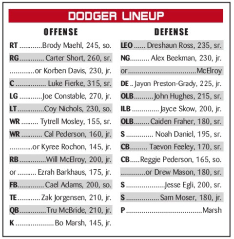 No. 8 Fort Dodge is a win away from just its fourth 8-win regular season in the last 79 years. The Dodgers head to Sioux City West tonight.

"We have the chance to put the finishing touches on a rare accomplishment."

messengernews.net/sports/local-s… #iahsfb
