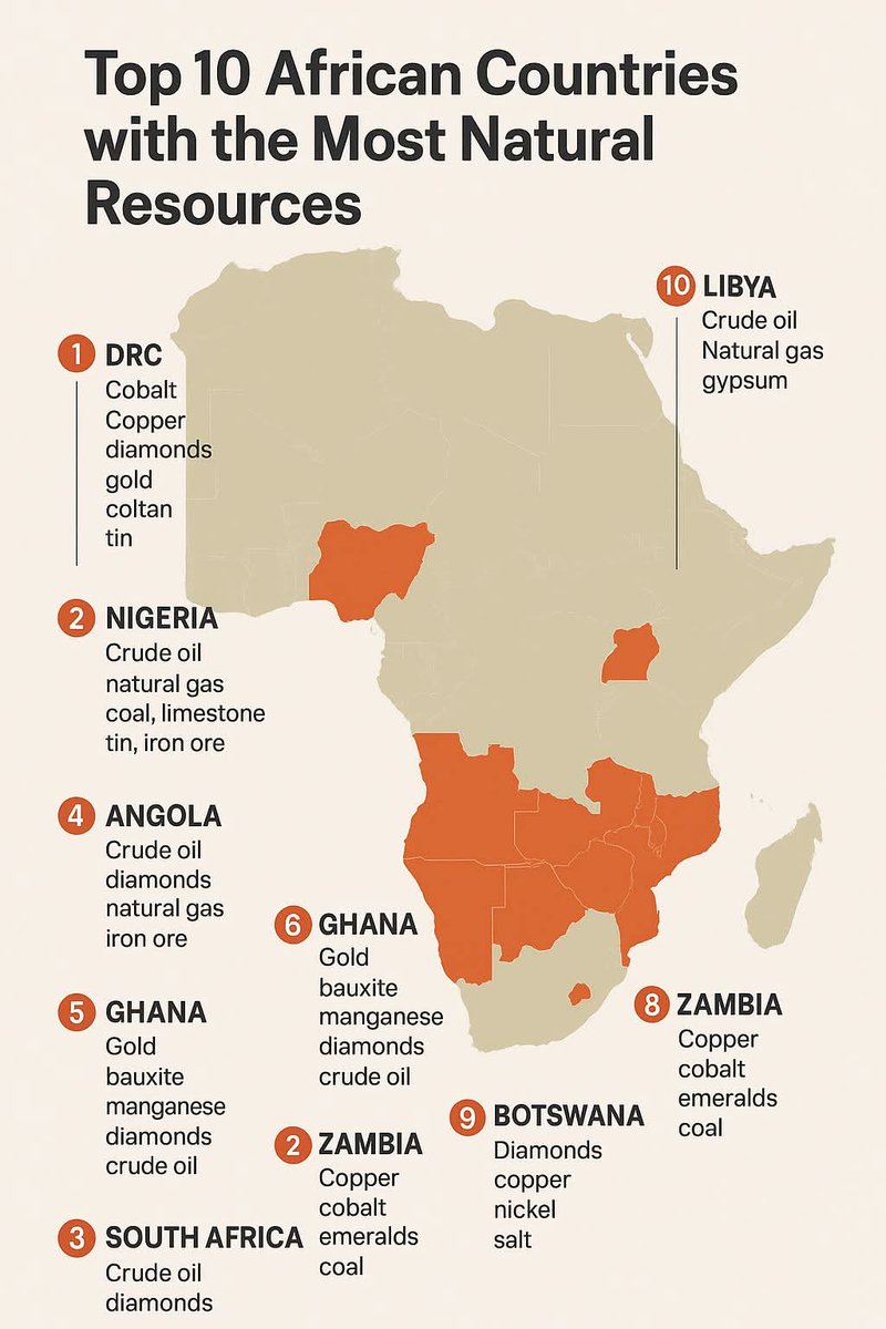 cecild84's tweet image. Top 10 African Countries with the Most Natural Resources and what they have. 

1. Democratic Republic of the Congo (DRC): Cobalt, copper, diamonds, gold, coltan, and tin.

2. Nigeria: Crude oil, natural gas, coal, limestone, Gold, tin, and iron ore.

3. South Africa: Gold,…