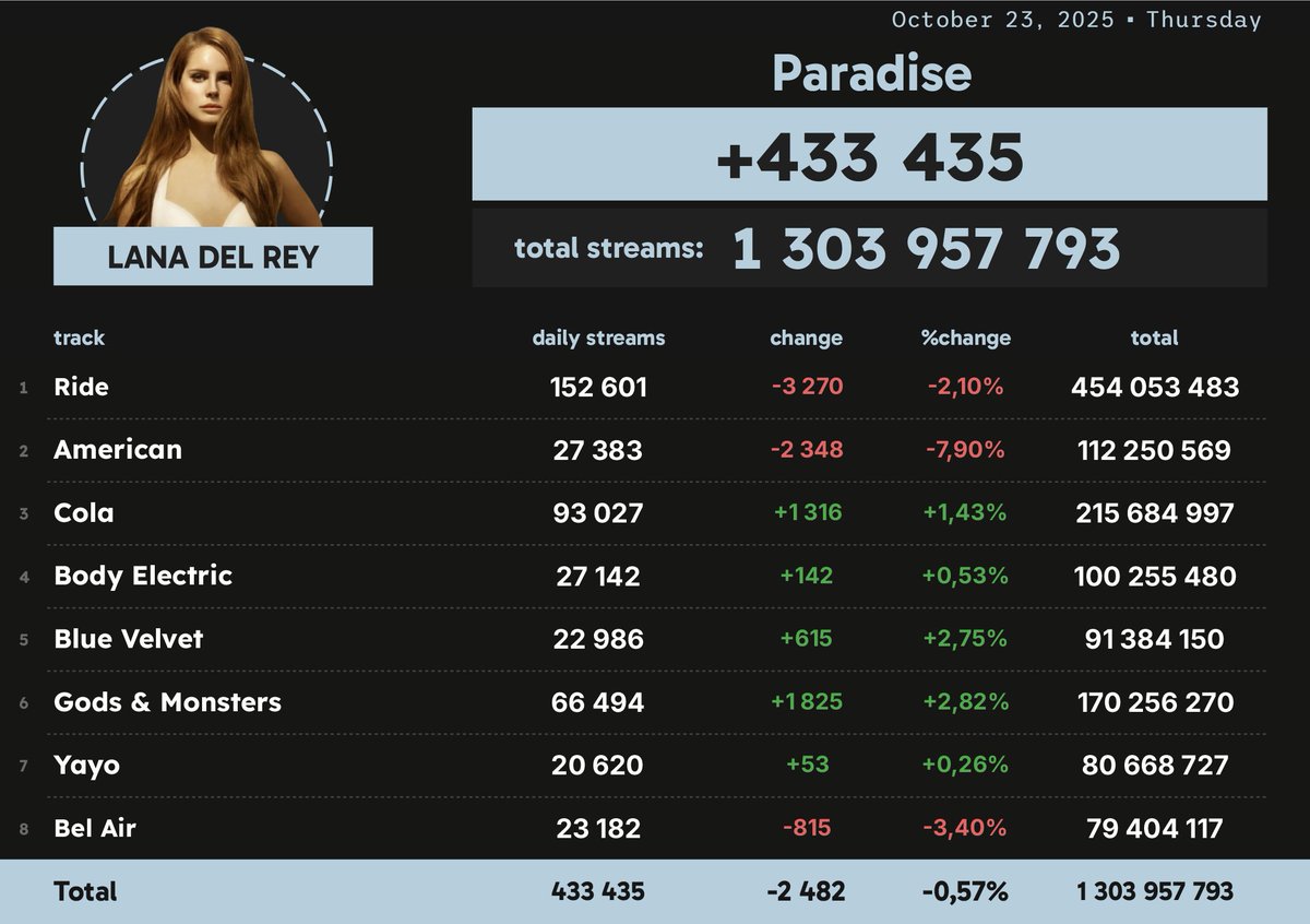 Spotify_numbers's tweet image. &apos;Paradise&apos; by Lana Del Rey received 433,435 unfiltered streams on Spotify on October 23