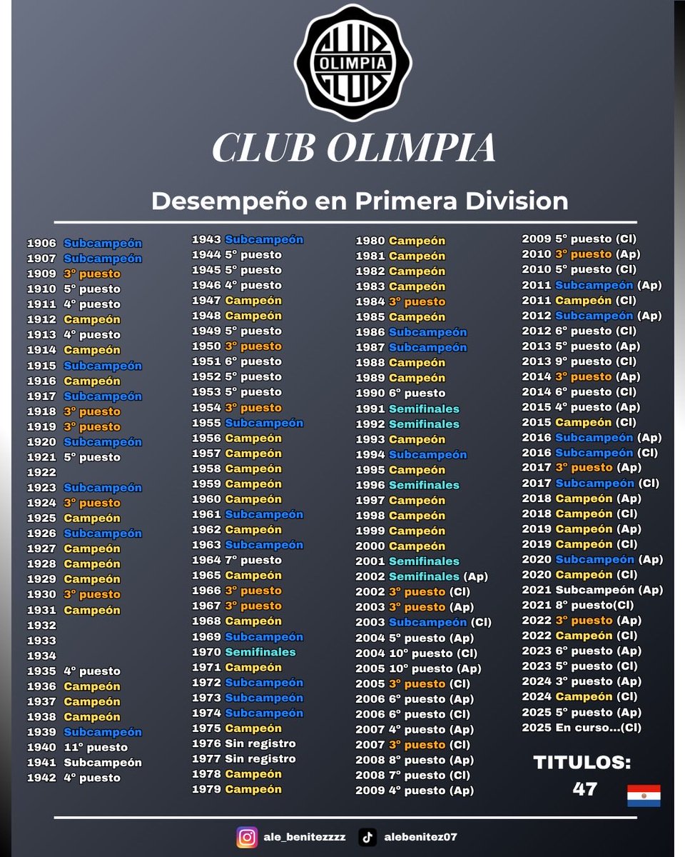 AlejandroBnz's tweet photo. 🇵🇾📊Desempeño del Club Olimpia en la Primera División del fútbol paraguayo.

📊Participaciones: 115 
🏆Títulos: 47 
🥈Subcampeonatos: 26 https://t.co/NOYORdEEf8