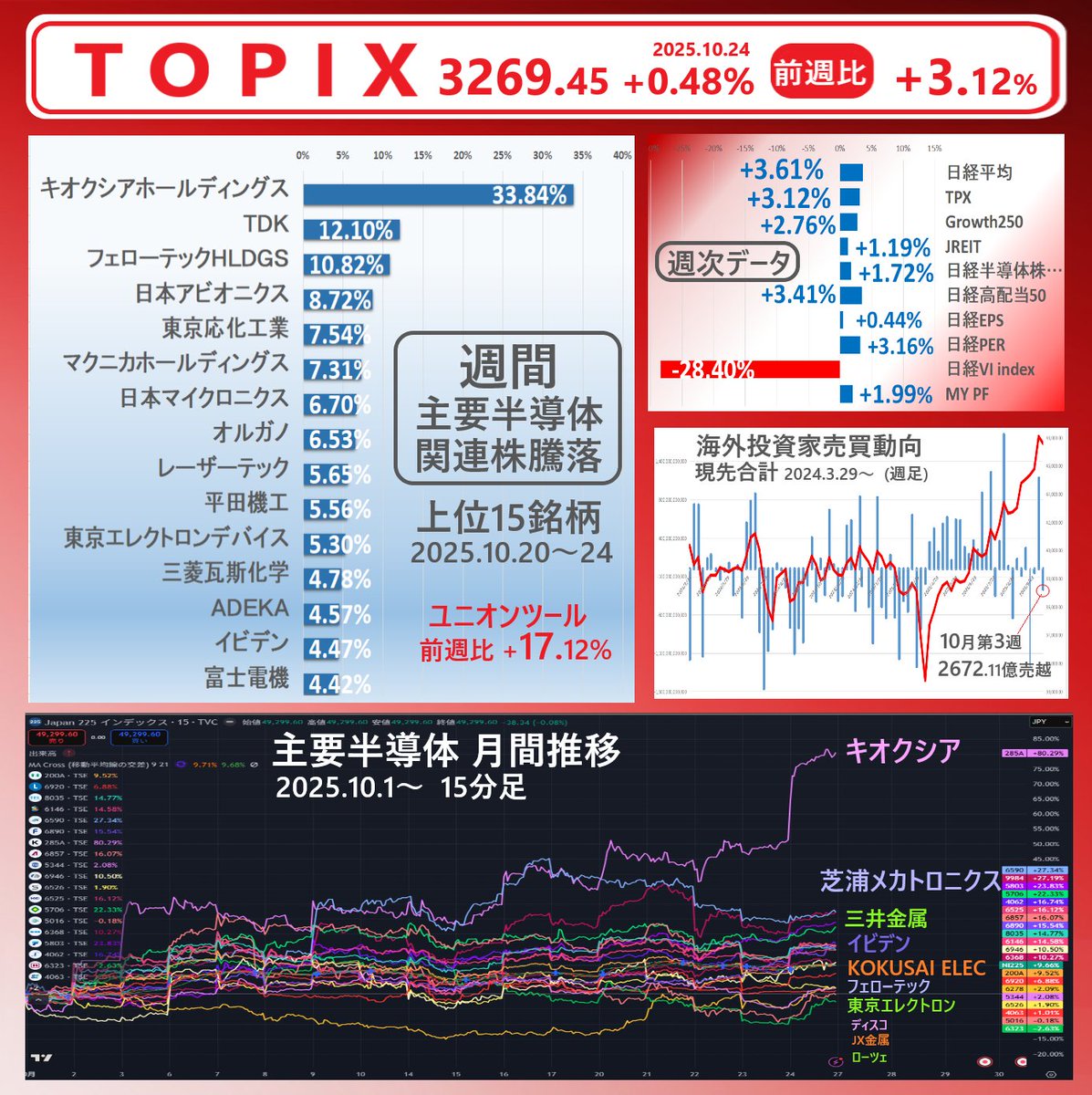日経平均 49299.65 +1.35%
ﾌﾟﾗｲﾑ売買代金 5兆3263.76億円
TOPIX 3269.45 +0.48%
日経半導体株指数   12,046.04 +2.46%
日経平均先物 49570 +0.51%  (4:36)

✅週間の各指数等の騰落を画像に
今週はプライム上場の銘柄を TOPIX CORE 30,Large 70,Mid 400, Small