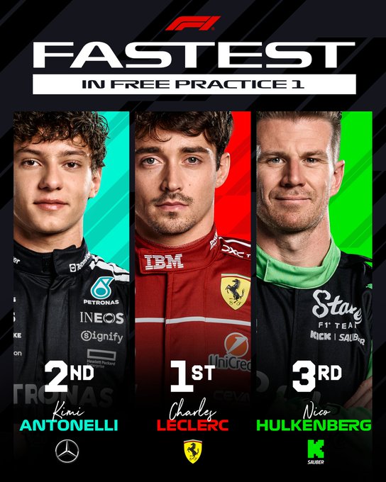 Graphic with F1 logo at top and text Fastest in Free Practice 1. Three panels show young male driver in black Mercedes suit on left labeled 2nd Kimi Antonelli, central male driver in red Ferrari suit labeled 1st Charles Leclerc, right male driver in green Sauber suit labeled 3rd Nico Hulkenberg. Backgrounds are green black and red respectively.
