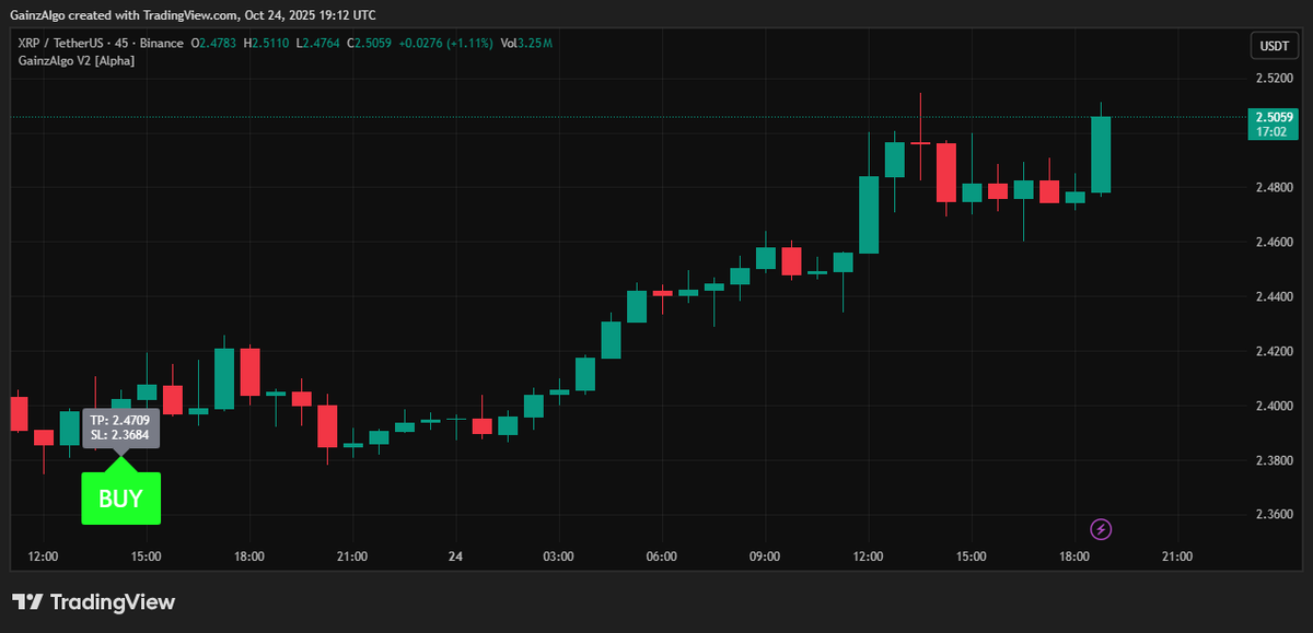 gainzalgo's tweet image. BREAKING: RIPPLE XRP Officialy acquires prime broker. $XRP is following charts by Gainzalgo V2 Alpha on 45 min chart. BUY signal was respected🙌