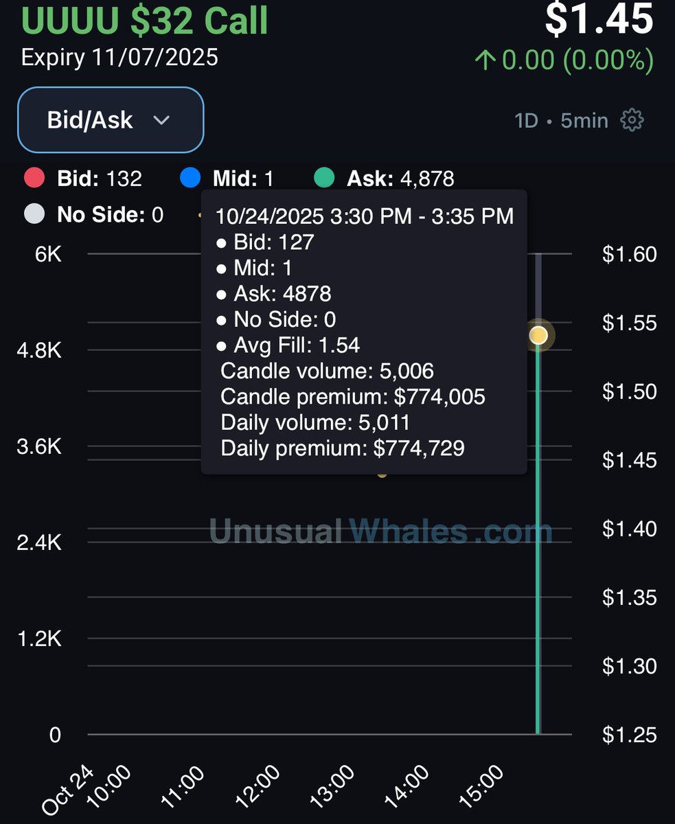 TheFlowGoblin's tweet image. $UUUU

$774k • 32c 11/07/25 • 49% OTM
