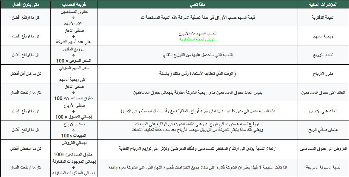 FutrueGlimpse's tweet image. البيانات المالية في صور 📊
- القيمة الدفترية
- ربحية السهم
- مكرر الأرباح
- نسبة التوزيع (عائد الأرباح)
- العائد على حقوق المساهمين
- العائد على الأصول
- هامش صافي الربح
- القروض الى حقوق المساهمين
- نسبة السيولة السريعة 
- قائمة المركز المالي
- قائمة الدخل
شرح ماذا تعني وطريقة…