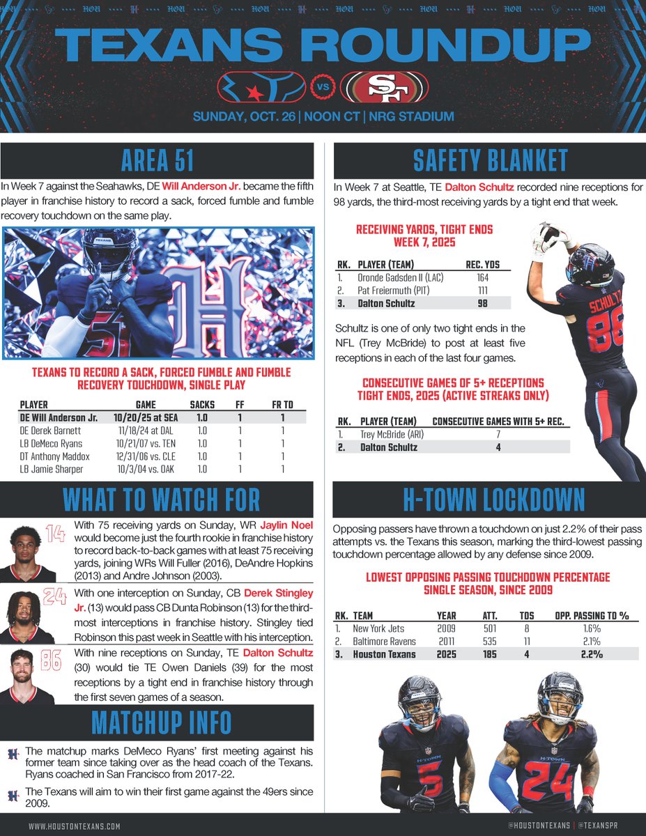 TexansPR's tweet photo. Opposing passers have thrown a touchdown on just 2.2% of their pass attempts vs. the Texans this season, marking the third-lowest passing touchdown percentage allowed by any defense since 2009.

Check out this week's @HoustonTexans Roundup. https://t.co/RlkKEseShh
