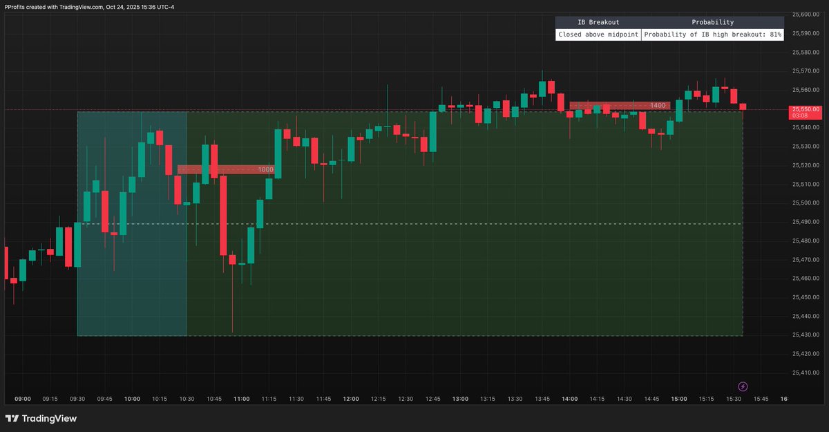 PatternProfits's tweet image. 5min on the left and 1min on the right. Telling two different tales. Thinking it through, and taking all else out of the equation, strikes me the 1min really should be used for confirmation. One more thing I need to pay closer attention to. Thanks

... could&apos;ve been costly today.