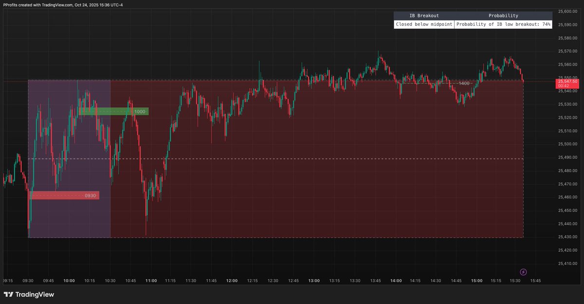 PatternProfits's tweet image. 5min on the left and 1min on the right. Telling two different tales. Thinking it through, and taking all else out of the equation, strikes me the 1min really should be used for confirmation. One more thing I need to pay closer attention to. Thanks

... could&apos;ve been costly today.