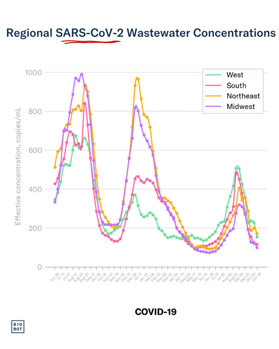 Biobot reported today. 

Consistent with WastewaterSCAN data, levels are down across the board and closing in on the national lull point before Wave #12.