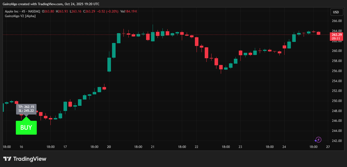 gainzalgo's tweet image. $AAPL is here with massive pump on 45 min chart. Gainzalgo caught the dip and flashed BUY signal at exact bottom to hit the top🎯