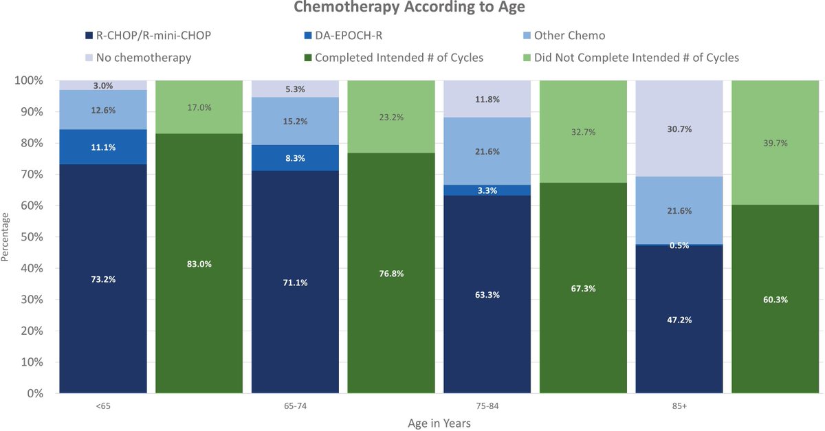 JGeriOnc's tweet image. Retrospective analysis of treatment patterns and outcomes in older adults with diffuse large B-cell lymphoma in the Veterans Health Administration  geriatriconcology.net/article/S1879-… @WilliamDale_MD @myCARG #GeriOnc #OlderAdults #OncoAlert #SIOG #YoungSIOG #Elsevier #GeriatricPatients…