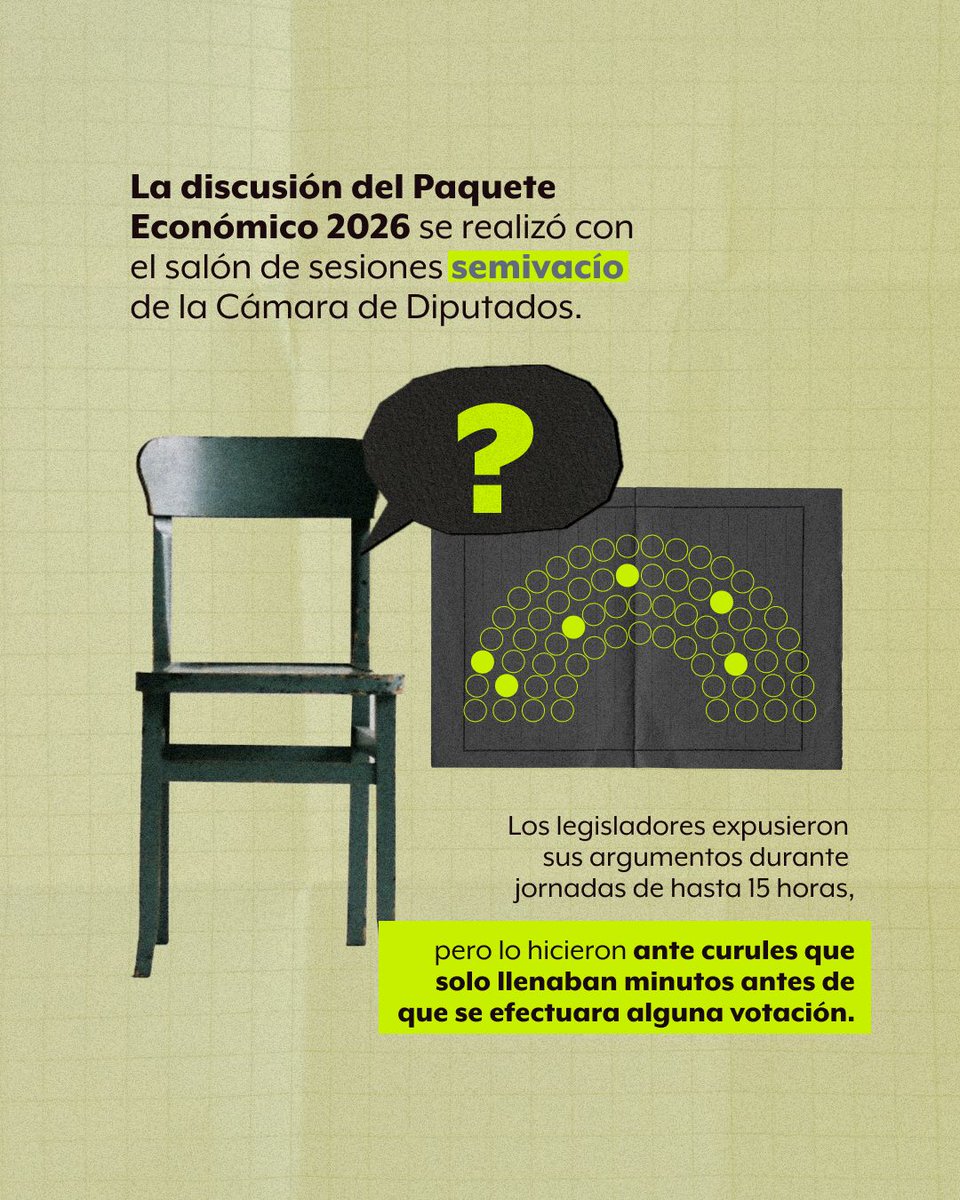 Pajaropolitico's tweet photo. La Cámara de Diputados implementó las sesiones semipresenciales durante la pandemia de Covid-19 para seguir haciendo su trabajo, pero los legisladores han extendido su uso hasta el día de hoy y no hay un acuerdo para terminar con esta modalidad. https://t.co/wfP5NmSqDV
