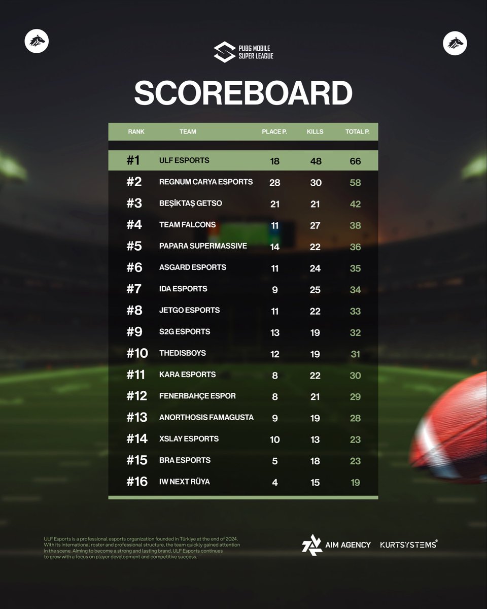 We're on top on the first day of the PMSL EU Finals! 🐺🔥

I sincerely congratulate our players and Managament team who closed the first day of the Grand Finals in the lead. This pride belongs to all of us!

We're only halfway there. Let's keep fighting to lift the trophy over