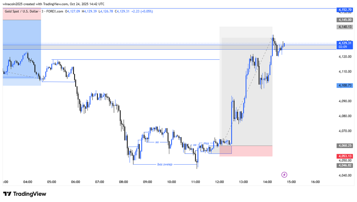 WinaCoinDaily's tweet photo. @CryptoWealthT Xauusd signal from wian Academy signal platform join to gain free knowledge about forex or crypto trading, winaacademy is set.............. https://t.co/zFWeN5I45e