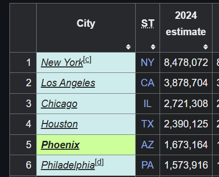 Interesting thought experiment for y'all: could a city in this country ever top NYC as the most populous? I don't mean anytime soon of course, I just mean at any point in the future. If yes, which city could do it?