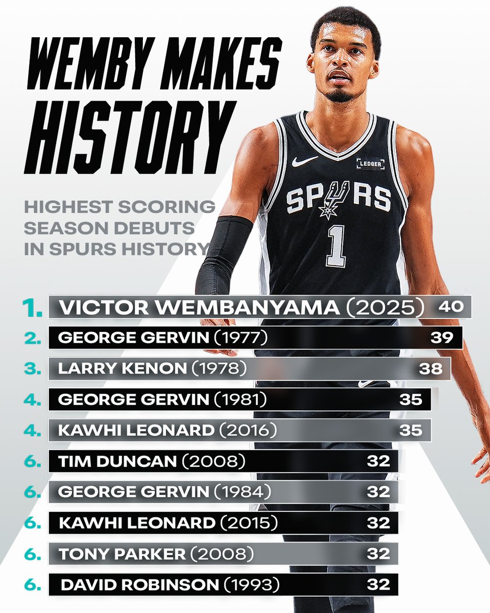 WEMBY'S HISTORIC START 👽
A 40-point MASTERPIECE. Victor Wembanyama now owns the Spurs' season-opening record for one of the NBA's most storied franchises!
SAS battles NOP tonight at 8:00pm/et on NBA League Pass.