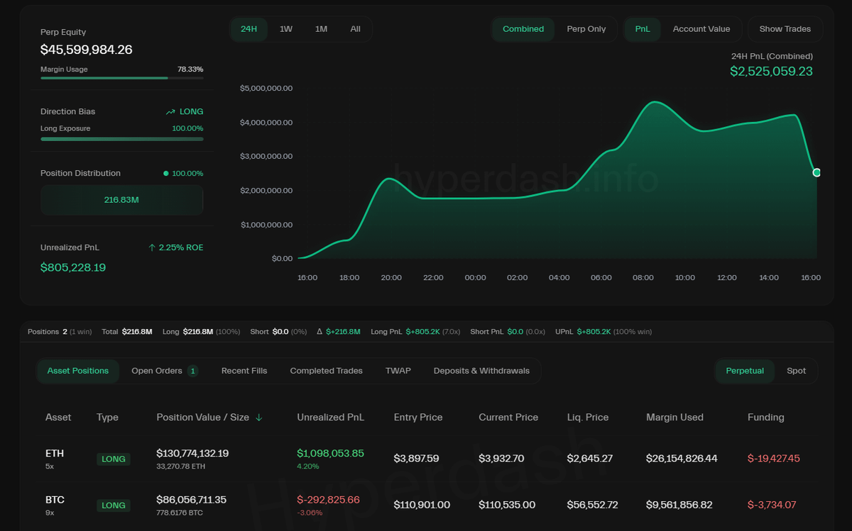 THIS WHALE WITH 100% WINRATE OPENED $BTC AND $ETH LONGS

He is up $16M in just two weeks.

Every time he trades, the market follows.