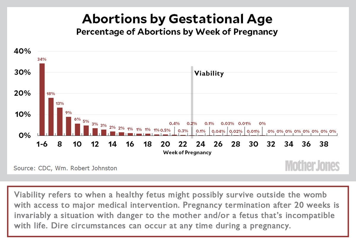 andreagail_k's tweet photo. @KristanHawkins Late-term abortions are for severely deformed babies with no hope of survival and already deceased fetuses.

No one kills a fully formed, healthy child. Parents do not have to keep an unwanted child.

STOP LYING. https://t.co/dvKTnPK0zB