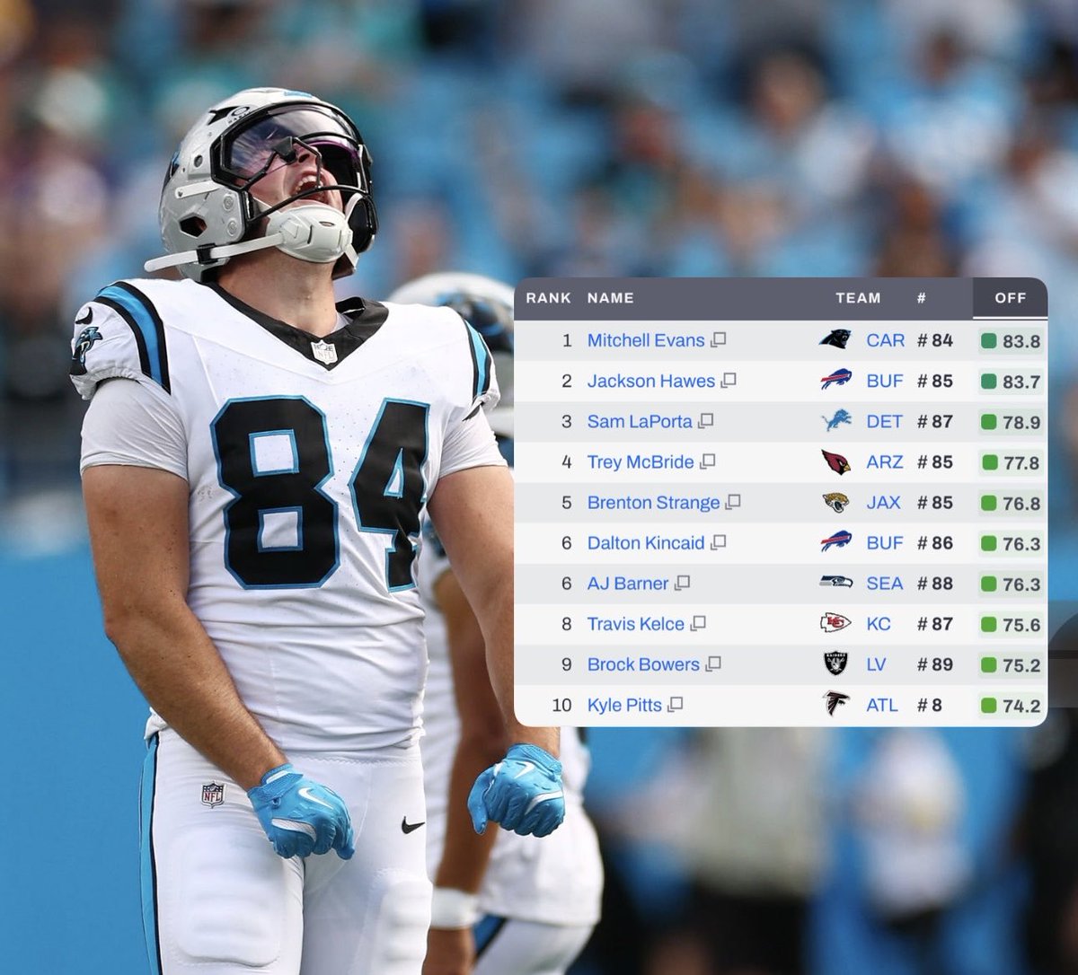 The Panthers have the highest graded TE in football.