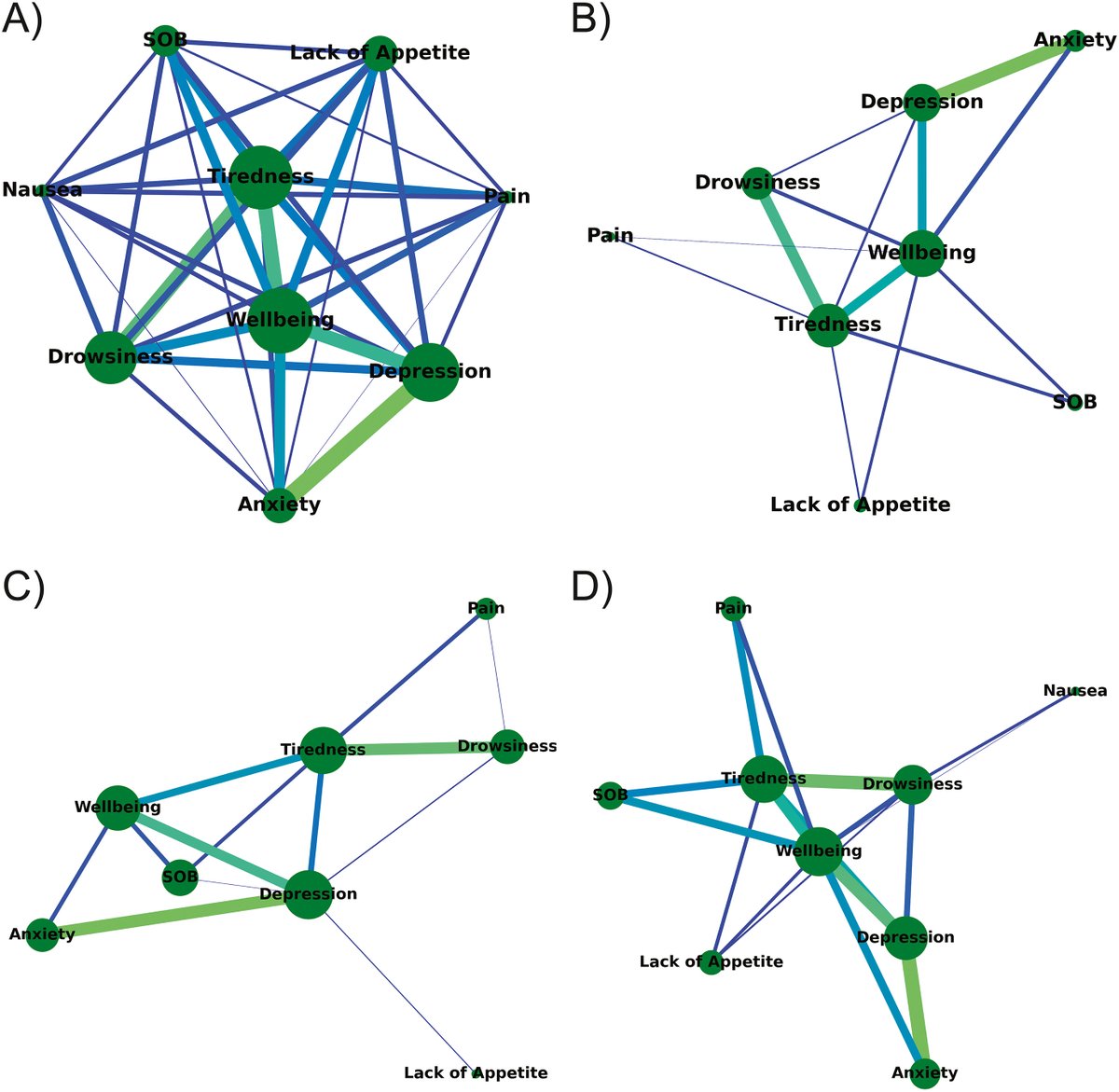 JGeriOnc's tweet image. Mapping symptom networks at time of presentation with metastatic lung cancer: Age-related differences and insights from cluster analysis geriatriconcology.net/article/S1879-… @WilliamDale_MD @myCARG #GeriOnc #OlderAdults #OncoAlert #SIOG #YoungSIOG #Elsevier #SymptomBurden #SymptomClusters