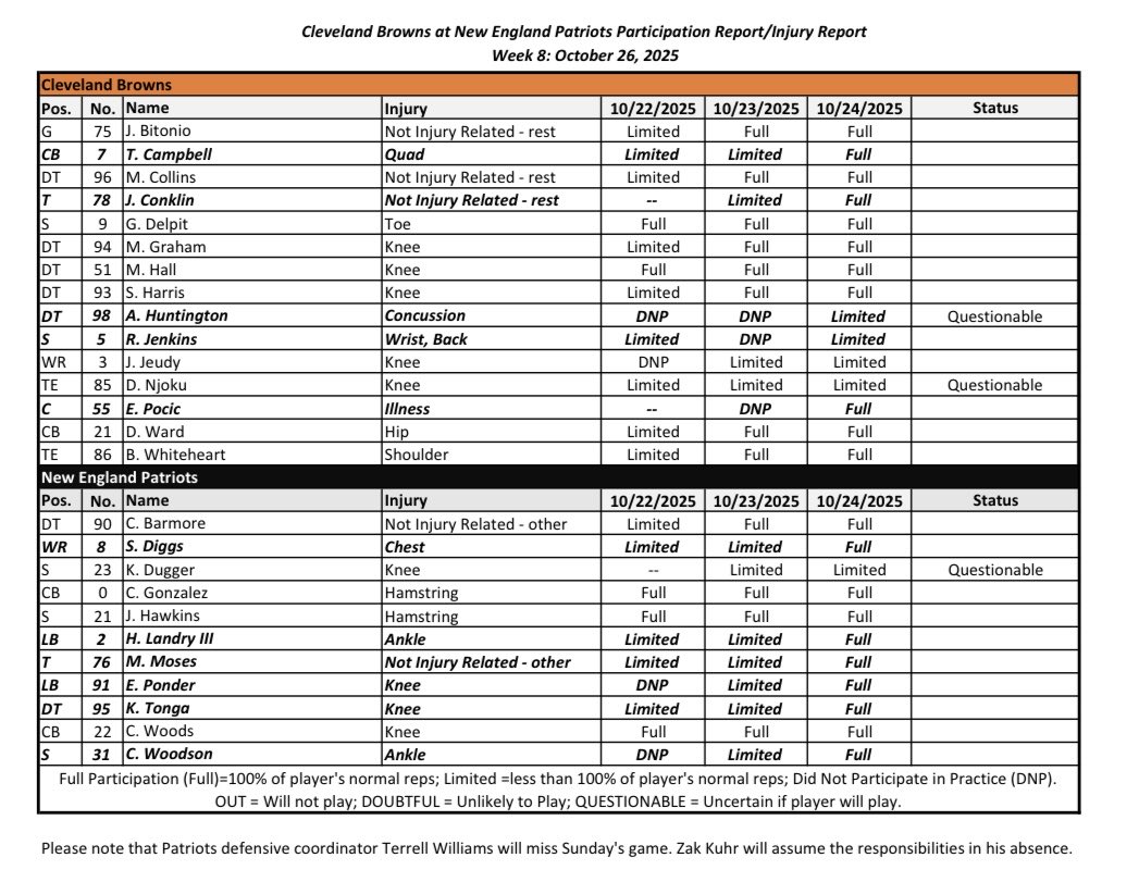 The final Browns - Patriots injury report is a light one