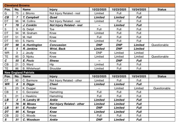 #Browns #Patriots injury report and game status: