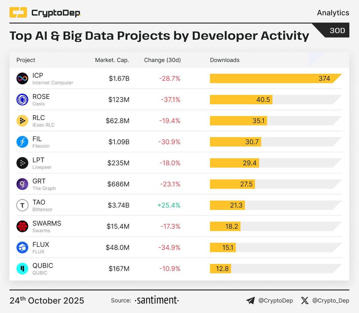 BahramShdan's tweet photo. Top AI &amp; Big Data Projects by Developer Activity (30d)

Dev.Activity - the development activity of a project done in its public Github repositories. Development Activity metrics are measured in number of Github events. https://t.co/aIjQHgc3uS