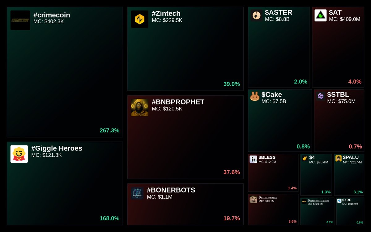GlydoAlerts's tweet photo. Trending on https://t.co/ugPoOnWTIF $BNB Heatmap

1. #crimecoin
2. #Giggle Heroes
3. #BNBPROPHET
4. #Zintech
5. #BONERBOTS

Updated every 5 mins. https://t.co/o87iTwUI42