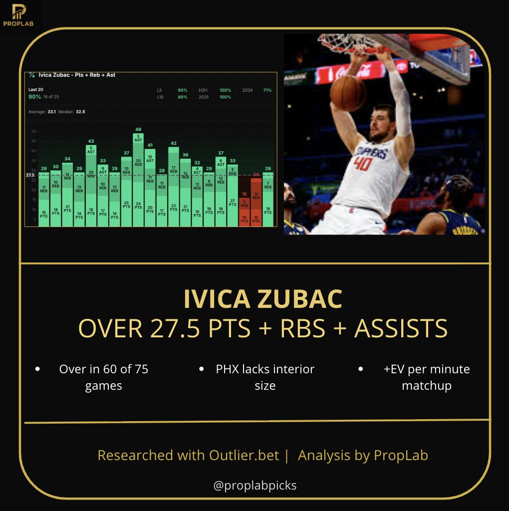 PropLabPicks's tweet image. FRIDAY NBA #1 PLAY 🔒
Ivica Zubac o27.5 PRA
Zubac’s been automatic at home (17/18 overs, avg 31.6 PRA) and crushed this matchup last year — 4/4 vs PHX.
Expect Clippers to feed him early in a perfect bounce-back spot.

#NBA #NBAProps #SportsBetting #PropLab