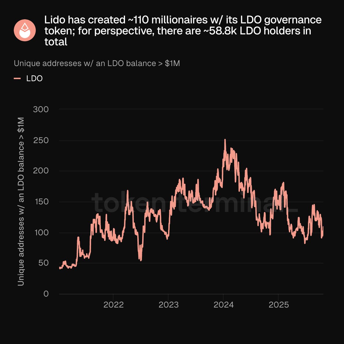 2022年から2025年にかけて、残高が100万ドル超のユニークなLDOアドレスの増加を示すチャート