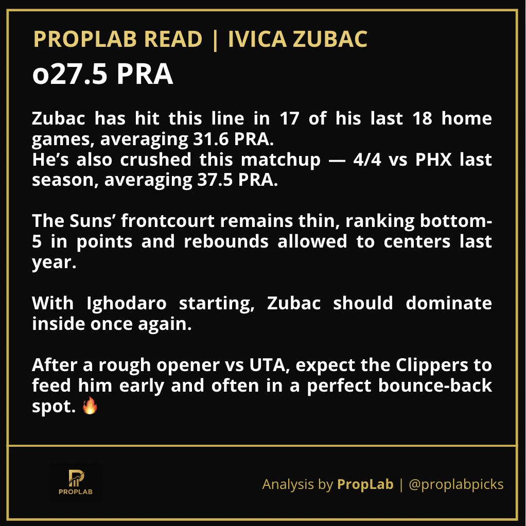 PropLabPicks's tweet image. FRIDAY NBA #1 PLAY 🔒
Ivica Zubac o27.5 PRA
Zubac’s been automatic at home (17/18 overs, avg 31.6 PRA) and crushed this matchup last year — 4/4 vs PHX.
Expect Clippers to feed him early in a perfect bounce-back spot.

#NBA #NBAProps #SportsBetting #PropLab
