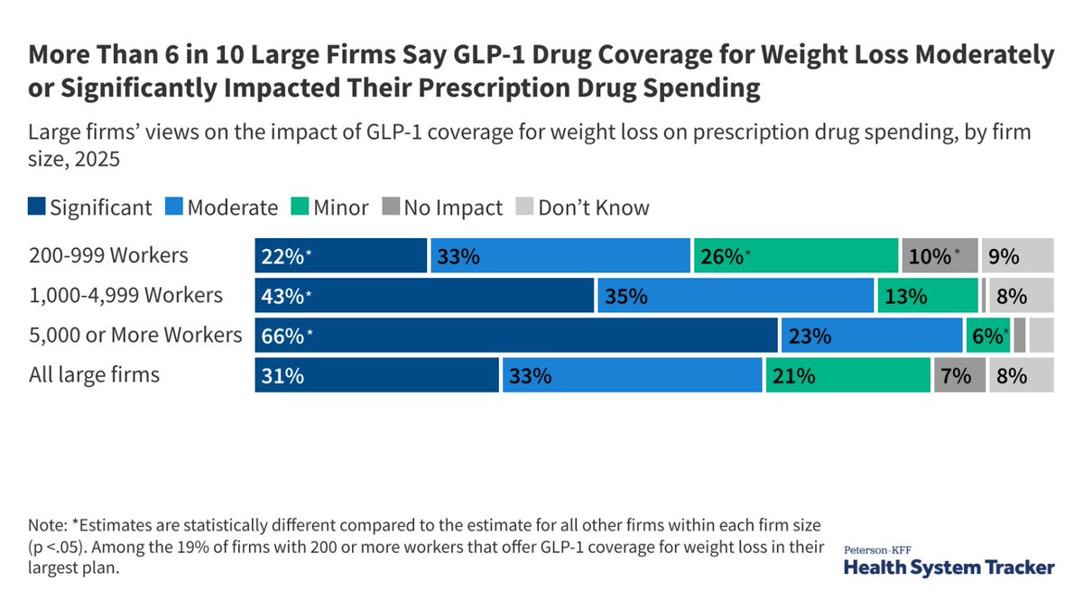 kff glp-1 While more large employers cover GLP-1 drugs for weight loss, virtually all  employers we spoke to in focus groups highlighted cost challenges. Many  said they've considered reducing coverage, or in some cases,