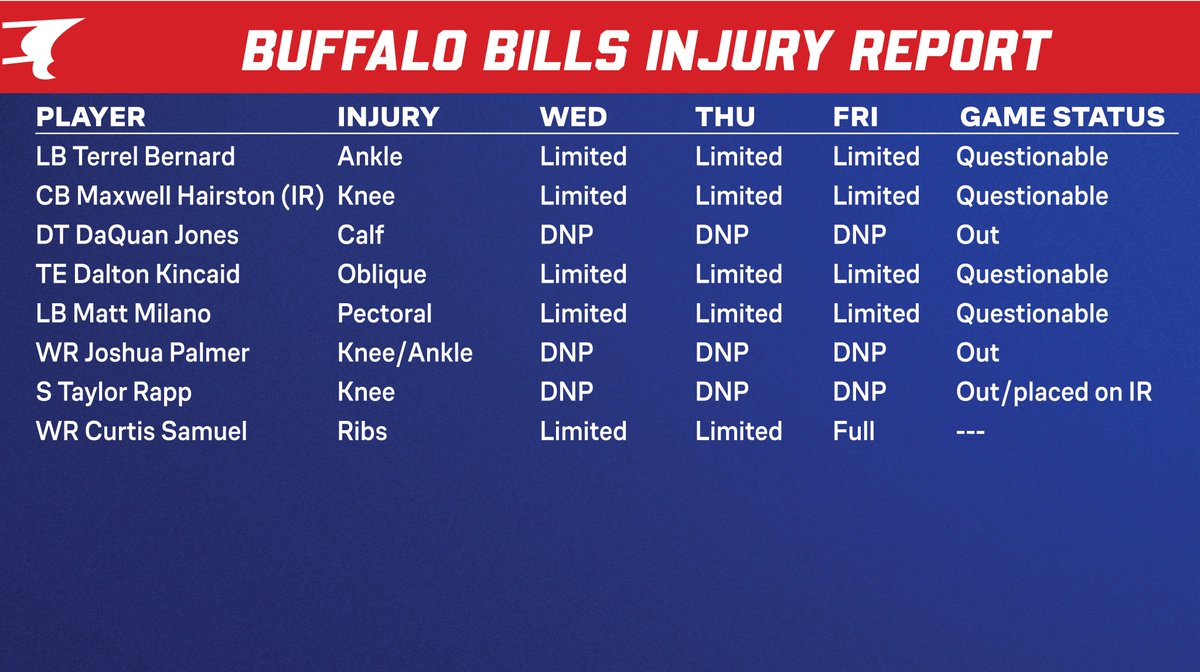 BuffaloBillsPR's tweet photo. Friday injury report https://t.co/IepsjpKTn2