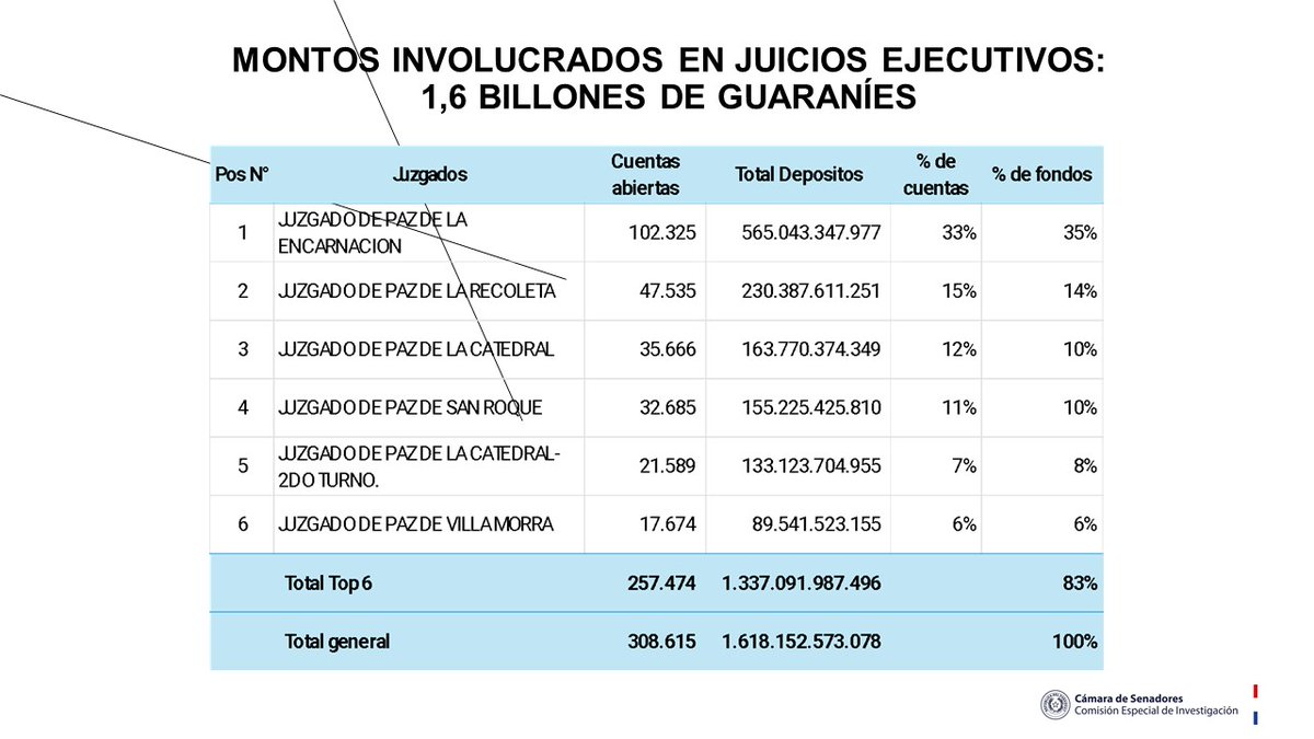 FilizzolaRafael's tweet image. 2- En este tiempo registramos más de 6.000 denuncias a través del formulario digital y más de 1.000 personas fueron atendidas de manera presencial. Una muestra del tamaño de esta maquinaria mafiosa. 

En las cuentas judiciales habilitadas por seis juzgados de la capital en…