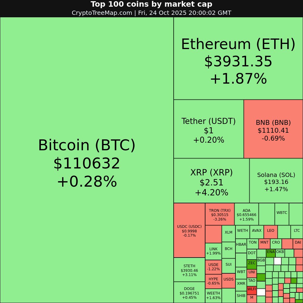CryptoTreeMap's tweet image. CryptoTreeMap.com
Crypto market:
$PUMP +11.83% 🚀
$USD1 +11.29% 🚀
$ZEC +9.32% 📈
$JUP +6.21% 📈
$WLFI -5.13% 📉
$SUSDS -3.8% 📉
#PUMP #USD1 #ZEC #JUP #WLFI #SUSDS #Bitcoin #Ethereum #crypto #NFT #META #web3
