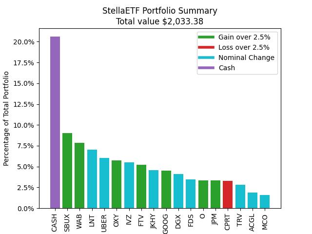StellaETF's tweet image. Totday's Portfolio Summary
#StockMarkets #Arduino #ESP32 #Raspberrypi #Chihuahua #Stocks #Hodl #Python #Alpaca #Ollama #LLama3 #LLM #GPT