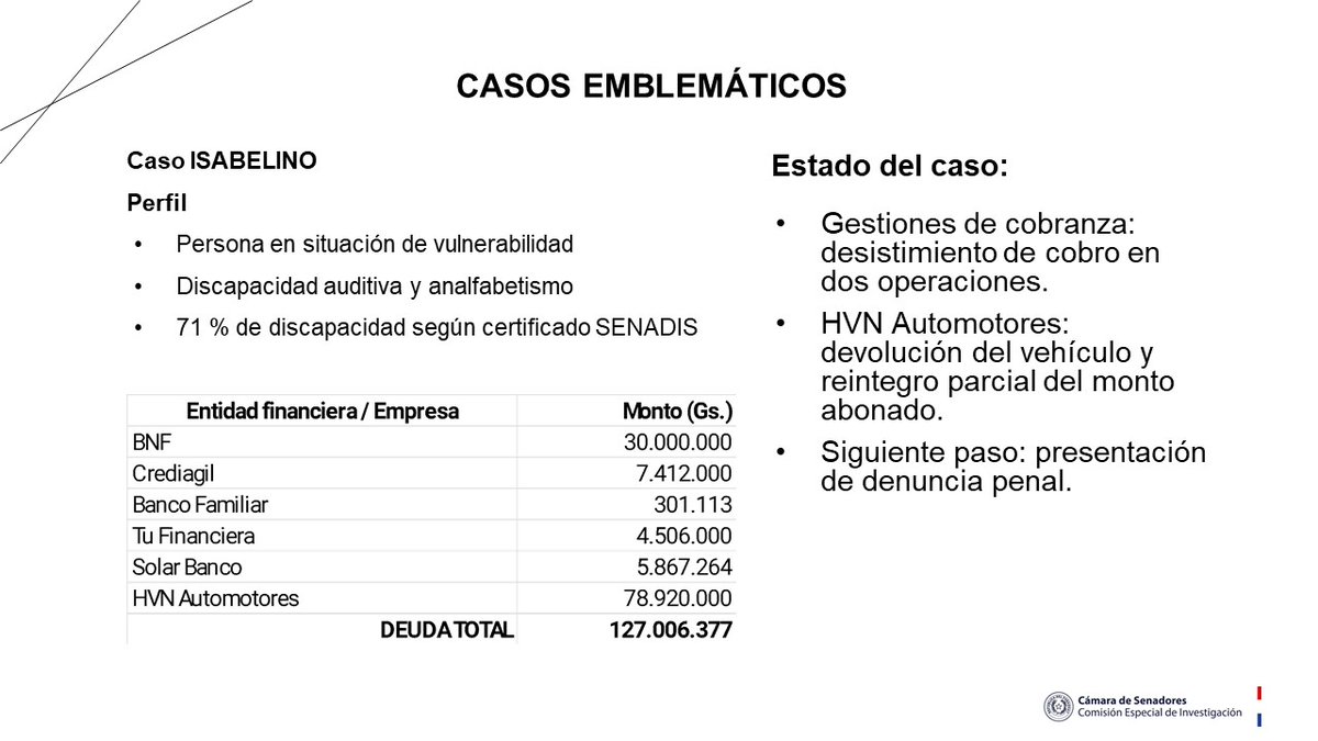 FilizzolaRafael's tweet image. 3- Casos emblemáticos que demuestran distintas modalidades, pero con un mismo fin: dejar en la indigencia a miles de familias paraguayas.

-A una persona con discapacidad auditiva y analfabeta le gestionaron y otorgaron créditos sin intérprete;

-Una docente del Chaco tiene tres…