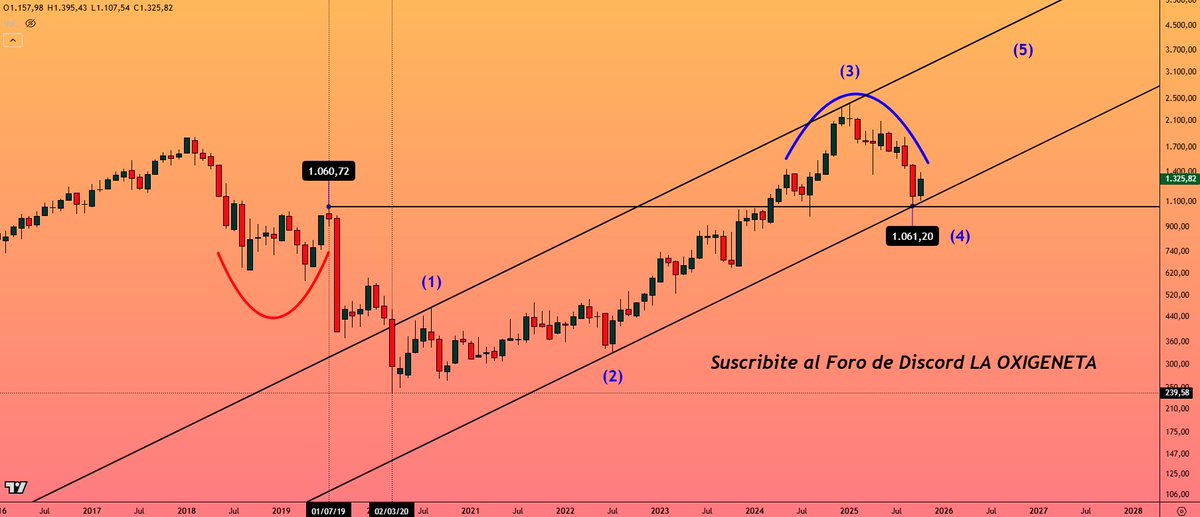 Ozono_V2's tweet image. #MERVAL en USD mensual

Ya cerró el mercado, puedo opinar tranquilamente respecto a las elecciones del domingo
Para mí, ejecuta la INVERSA del 2019
.