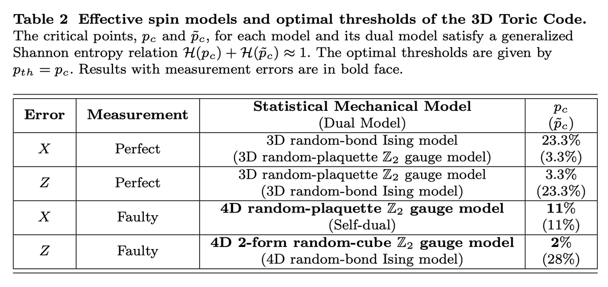 tweetnakasho's tweet image. #キャルちゃんのquantphチェック 
代表的な3Dトーリック符号に対し、Pauliエラーと測定エラー両方が存在する状況における耐故障しきい値を研究。符号の訂正可能性を記述する2つのランダムな結合格子ゲージモデルを導出するなどし、ここから測定エラーに対する頑強性を示した。
arxiv.org/abs/2510.20489