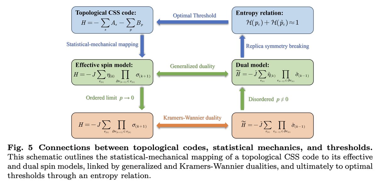 tweetnakasho's tweet image. #キャルちゃんのquantphチェック 
代表的な3Dトーリック符号に対し、Pauliエラーと測定エラー両方が存在する状況における耐故障しきい値を研究。符号の訂正可能性を記述する2つのランダムな結合格子ゲージモデルを導出するなどし、ここから測定エラーに対する頑強性を示した。
arxiv.org/abs/2510.20489